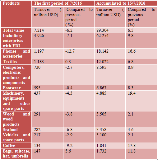tong-hop-so-lieu-xuat-nhap-khau-2016