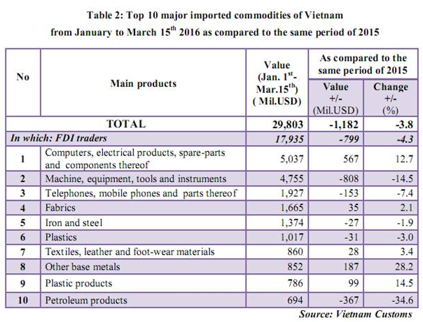 top-10-major-imported-commodities-of-vietnam