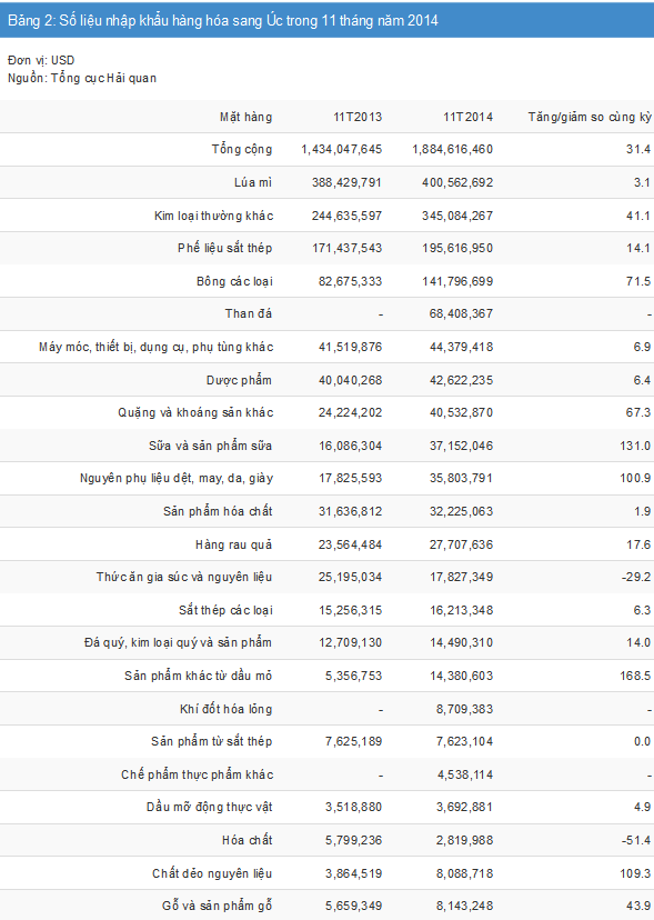 kim-ngach-xuat-nhap-khau-Viet-Nam-va-Uc-trong-11-thang-nam-2014-2