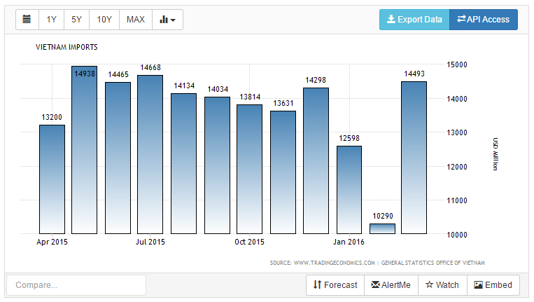 vietnam-import-1